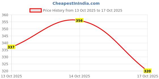 flipkart.com myo2 Women Solid Round Neck Reversible Polyester Black T-Shirt myo2 Price History Graph from 13 Oct 2025 to 17 Oct 2025