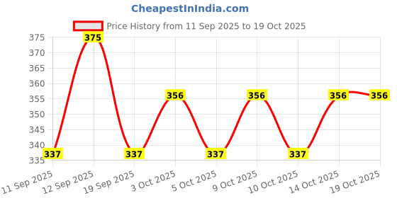 flipkart.com myo2 Women Solid Round Neck Reversible Polyester Blue T-Shirt myo2 Price History Graph from 11 Sep 2025 to 17 Oct 2025