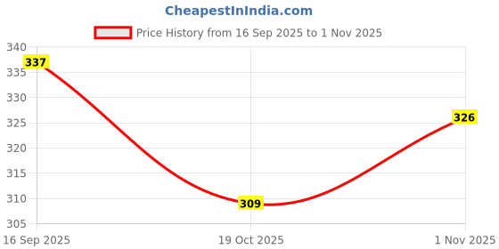 flipkart.com myo2 Women Solid Round Neck Reversible Polyester Blue T-Shirt myo2 Price History Graph from 16 Sep 2025 to 1 Nov 2025