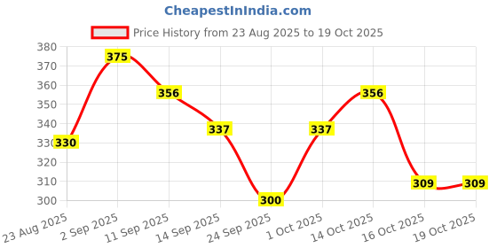 flipkart.com myo2 Women Solid Round Neck Reversible Polyester Dark Green T-Shirt myo2 Price History Graph from 23 Aug 2025 to 19 Oct 2025