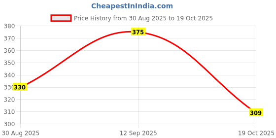 flipkart.com myo2 Women Solid Round Neck Reversible Polyester Dark Green T-Shirt myo2 Price History Graph from 30 Aug 2025 to 19 Oct 2025