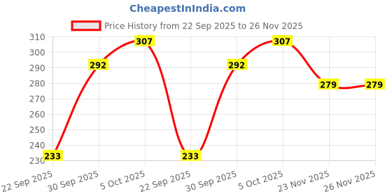 flipkart.com myo2 Women Solid Round Neck Reversible Polyester Green T-Shirt myo2 Price History Graph from 22 Sep 2025 to 25 Nov 2025