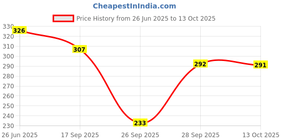 flipkart.com myo2 Women Solid Round Neck Reversible Polyester Green T-Shirt myo2 Price History Graph from 26 Jun 2025 to 13 Oct 2025