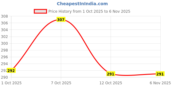 flipkart.com myo2 Women Solid Round Neck Reversible Polyester Grey T-Shirt myo2 Price History Graph from 1 Oct 2025 to 6 Nov 2025