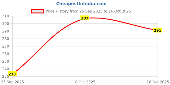 flipkart.com myo2 Women Solid Round Neck Reversible Polyester Multicolor T-Shirt myo2 Price History Graph from 25 Sep 2025 to 16 Oct 2025