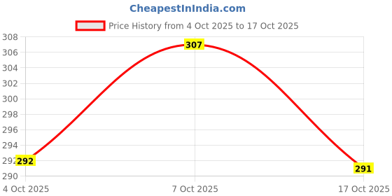 flipkart.com myo2 Women Solid Round Neck Reversible Polyester Multicolor T-Shirt myo2 Price History Graph from 4 Oct 2025 to 17 Oct 2025