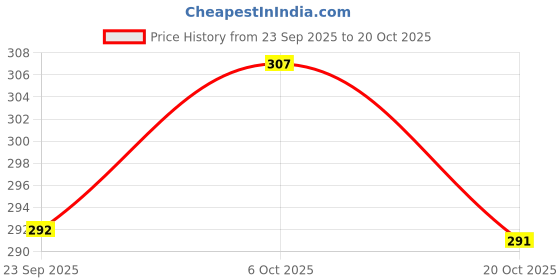flipkart.com myo2 Women Solid Round Neck Reversible Polyester Multicolor T-Shirt myo2 Price History Graph from 23 Sep 2025 to 20 Oct 2025