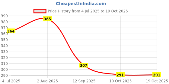 flipkart.com myo2 Women Solid Round Neck Reversible Polyester Pink T-Shirt myo2 Price History Graph from 4 Jul 2025 to 19 Oct 2025