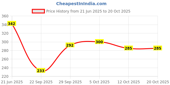 flipkart.com myo2 Women Solid Round Neck Reversible Polyester Pink T-Shirt myo2 Price History Graph from 21 Jun 2025 to 20 Oct 2025