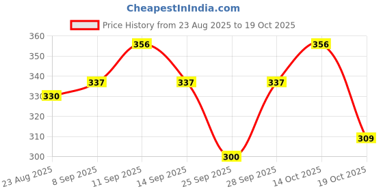 flipkart.com myo2 Women Sporty Round Neck Reversible Polyester Grey T-Shirt myo2 Price History Graph from 23 Aug 2025 to 19 Oct 2025