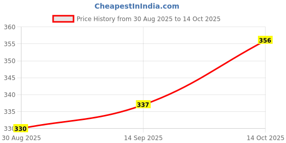 flipkart.com myo2 Women Sporty Round Neck Reversible Polyester Light Green T-Shirt myo2 Price History Graph from 30 Aug 2025 to 14 Oct 2025