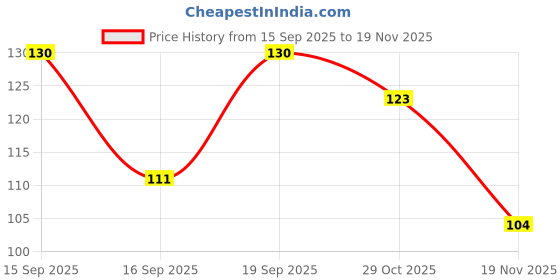 flipkart.com myora 1000 Lumen Rechargeable Cob Keychain Work Light with 4 Lighting Modes LED Front Light myora Price History Graph from 15 Sep 2025 to 19 Nov 2025
