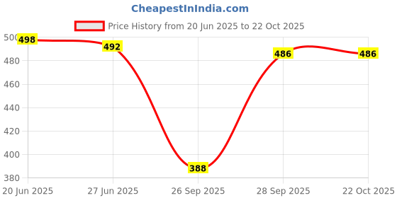 flipkart.com myorica Women Regular Fit Embroidered Spread Collar Casual Shirt myorica Price History Graph from 20 Jun 2025 to 21 Oct 2025
