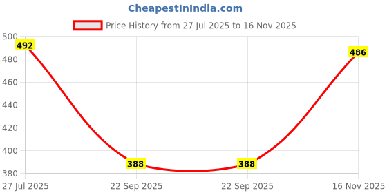flipkart.com myorica Women Regular Fit Embroidered Spread Collar Casual Shirt myorica Price History Graph from 27 Jul 2025 to 16 Nov 2025