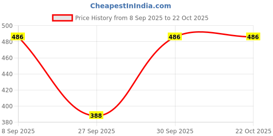 flipkart.com myorica Women Regular Fit Solid Spread Collar Casual Shirt myorica Price History Graph from 8 Sep 2025 to 21 Oct 2025