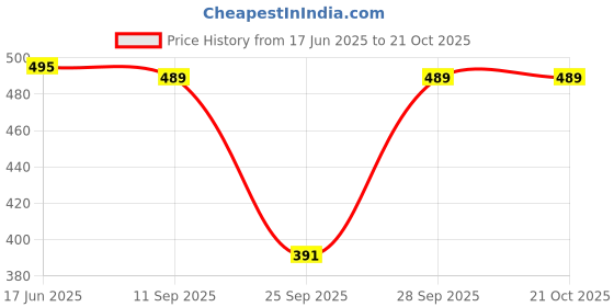 flipkart.com myorica Women Regular Fit Solid Spread Collar Casual Shirt myorica Price History Graph from 17 Jun 2025 to 20 Oct 2025