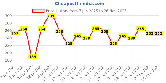flipkart.com myowngarden Manual Water Dispenser for 20L Water Can - Pack of 2 Bottom Loading Water Dispenser myowngarden Price History Graph from 7 Jun 2025 to 25 Nov 2025