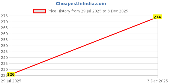 flipkart.com myowngarden VERMICULITE FOR GARDENING HORTICULTURE, HYDROPONICS, SOIL MANURE AND SEEDLING PURPOSE Manure myowngarden Price History Graph from 29 Jul 2025 to 3 Dec 2025