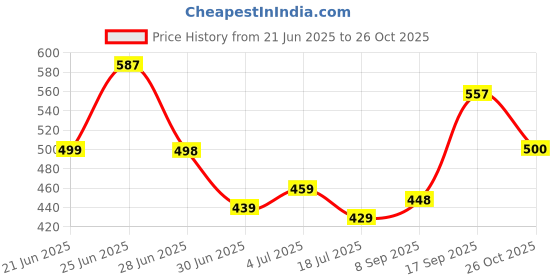 flipkart.com myowngardening COCOPEAT 5KG BLOCK (CocoPeat or Coirpith or Coco fibre) for Kitchen Gardening Manure myowngardening Price History Graph from 21 Jun 2025 to 26 Oct 2025