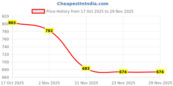 flipkart.com myoz 1200 ml Steel Bottle myoz Price History Graph from 17 Oct 2025 to 28 Nov 2025