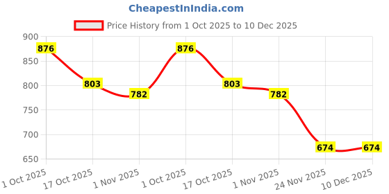 flipkart.com myoz 1200 ml Steel Bottle myoz Price History Graph from 1 Oct 2025 to 10 Dec 2025