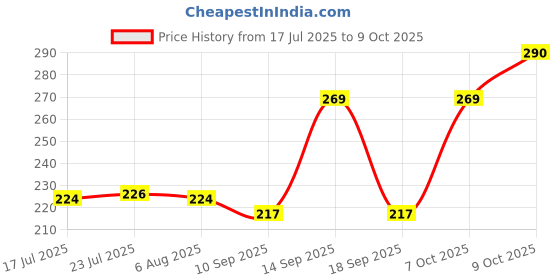flipkart.com myoz 3-Pcs Silicone Spatula Cooking Set with Wooden Handles for Non-Stick Cookware Kitchen Tool Set myoz Price History Graph from 17 Jul 2025 to 9 Oct 2025