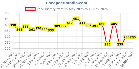 flipkart.com myoz Greek Yogurt Filter&Curd Maker|1100ml Fine Mesh Strainer with Lid|Whey Separator Strainer myoz Price History Graph from 25 May 2025 to 16 Nov 2025