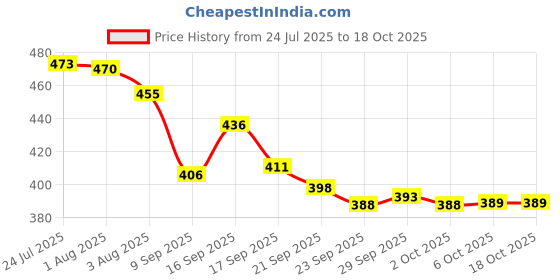 flipkart.com myoz Plastic Fridge Container - 3500 ml myoz Price History Graph from 24 Jul 2025 to 17 Oct 2025