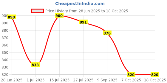 flipkart.com myoz Stainless Steel Vacuum Double Insulated Tumbler with Lid, Cap, Handle & Straw 1200 ml Bottle myoz Price History Graph from 28 Jun 2025 to 17 Oct 2025