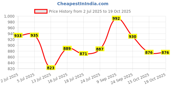 flipkart.com myoz Stainless Steel Vacuum Double Insulated Tumbler with Lid, Cap, Handle & Straw 1200 ml Bottle myoz Price History Graph from 2 Jul 2025 to 18 Oct 2025