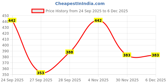 flipkart.com myplusfashion Women White Camisole myplusfashion Price History Graph from 24 Sep 2025 to 5 Dec 2025