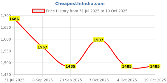flipkart.com mypoojabox Adorning Meander Design Lantern Gold Iron Hanging Lantern mypoojabox Price History Graph from 31 Jul 2025 to 18 Oct 2025