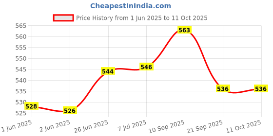 flipkart.com mypro - Atlantic 6000ml Insulated Water Jug With Handle - Unbreakable - Leakproof Bottled Water Dispenser mypro Price History Graph from 1 Jun 2025 to 11 Oct 2025