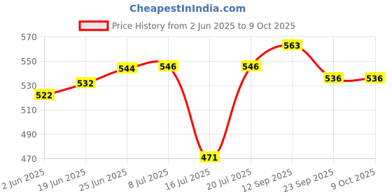 flipkart.com mypro - Atlantic 6000ml Insulated Water Jug With Handle - Unbreakable - Leakproof Bottled Water Dispenser mypro Price History Graph from 2 Jun 2025 to 9 Oct 2025