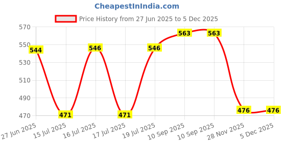 flipkart.com mypro - Atlantic 6000ml Insulated Water Jug With Handle - Unbreakable - Leakproof Bottled Water Dispenser mypro Price History Graph from 27 Jun 2025 to 3 Dec 2025