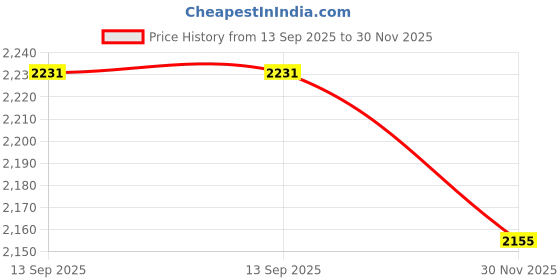 flipkart.com Mypro Professional Action camera 4k Waterproof Full HD Vlogging GoPro Camera, Helmet Camera 4k Sports and Action Camera Price History Graph from 13 Sep 2025 to 30 Nov 2025