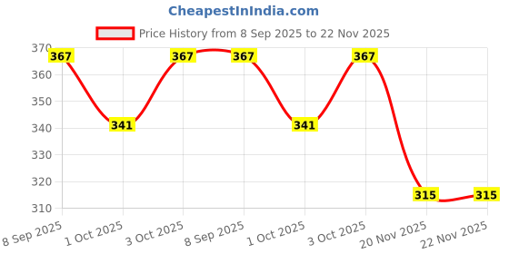 flipkart.com mypro - Sandwich Medium Lunch box - With 1 Large & 1 Small Container - Leakproof 2 Containers Lunch Box mypro Price History Graph from 8 Sep 2025 to 22 Nov 2025