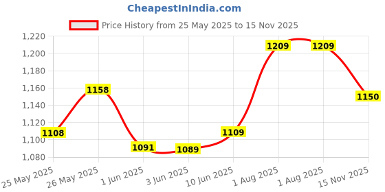 flipkart.com mypro sport nutrition High Protein Women Weight Gainer Full AGUAJE FRUIT 24 Vital Nutrients,3 Protien Weight Gainers/Mass Gainers mypro sport nutrition Price History Graph from 25 May 2025 to 15 Nov 2025