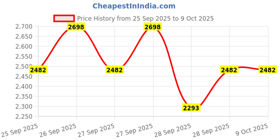flipkart.com myprotein Impact Whey Protein, 1kg, Chocolate Smooth Whey Protein myprotein Price History Graph from 25 Sep 2025 to 9 Oct 2025