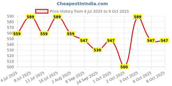 flipkart.com myps 3 L Water Trough myps Price History Graph from 4 Jul 2025 to 8 Oct 2025