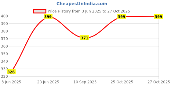 flipkart.com myps Cake Turntable Revolving Cake Decorating Stand Rotating Cake Stand plastic cake server Plastic Cake Server myps Price History Graph from 3 Jun 2025 to 26 Oct 2025