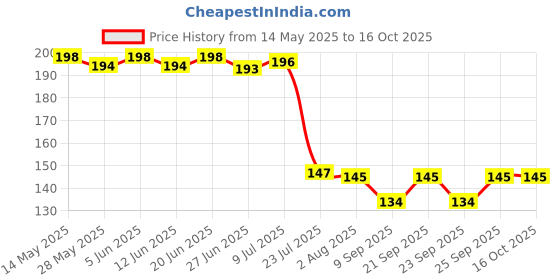 flipkart.com myps Eating Steel Chinese Chopstick myps Price History Graph from 14 May 2025 to 16 Oct 2025