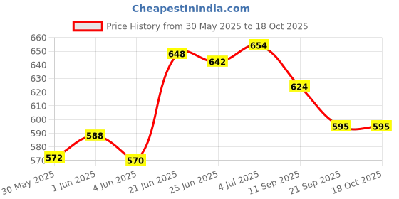 flipkart.com myps fruit and vegetable onion and potato sabji stand basket trolley Steel Kitchen Trolley myps Price History Graph from 30 May 2025 to 18 Oct 2025