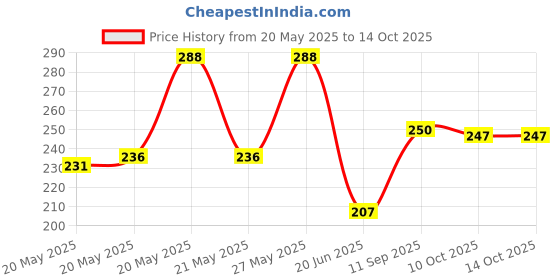 flipkart.com mypure Myp-004 Tap Mount Water Filter mypure Price History Graph from 20 May 2025 to 13 Oct 2025