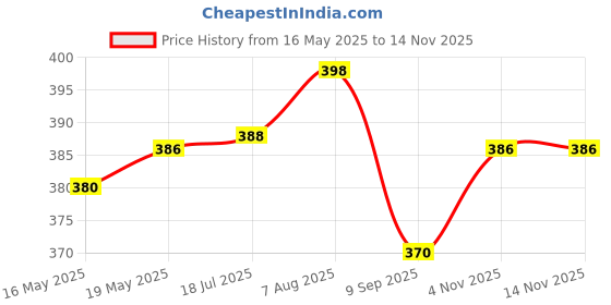 flipkart.com Myqualitysure 3 LED Light 3X & 45x Handheld Magnifier, Reading Glass3X battery Standard ZoomLens Price History Graph from 16 May 2025 to 13 Nov 2025