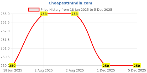 flipkart.com Myqualitysure Electronic 50Kgs Digital Luggage Weighing Scale,weight machine for Home kitchen Weighing Scale Price History Graph from 18 Jun 2025 to 4 Dec 2025