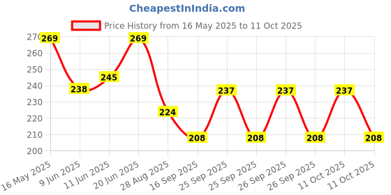 flipkart.com myqualitysure Lactometer For Testing Milk Purity at Home with 100ML Cylinder Hydrometer myqualitysure Price History Graph from 16 May 2025 to 11 Oct 2025