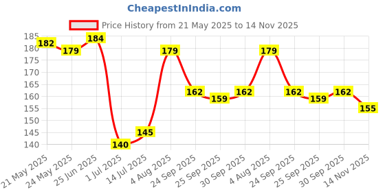 flipkart.com myra beauty short size 20 Inch Trend chain fashion Bollywood Stylish Most Popular Gold-plated Plated Brass Chain myra beauty Price History Graph from 21 May 2025 to 14 Nov 2025