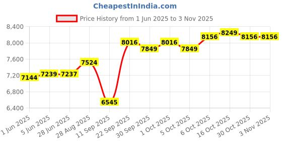 flipkart.com hindware Myra BLK 60 Wall Mounted Black 1000 CMH Chimney hindware Price History Graph from 1 Jun 2025 to 2 Nov 2025
