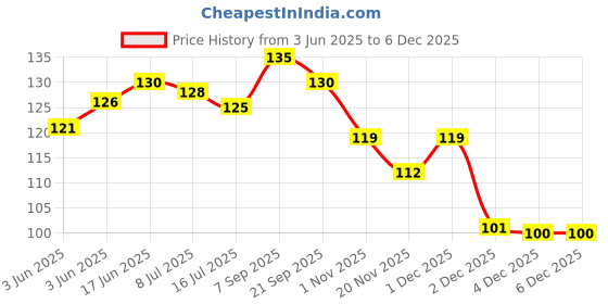 flipkart.com myra collection 3 pcs flower hair juda comb Bun Clip myra collection Price History Graph from 3 Jun 2025 to 5 Dec 2025